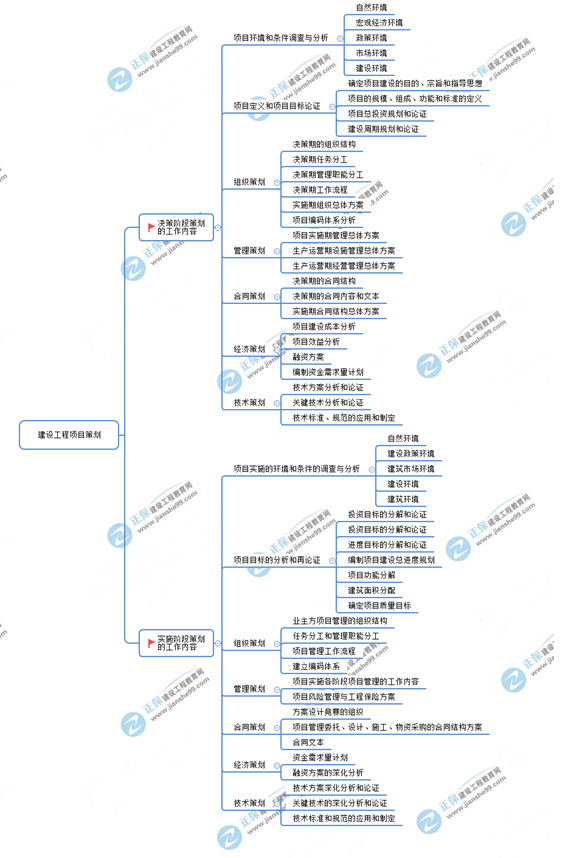 一級建造師思維導(dǎo)圖 一級建造師思維導(dǎo)圖