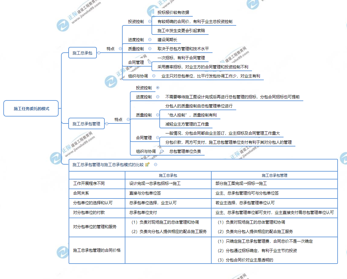 一級建造師思維導圖 一級建造師思維導圖