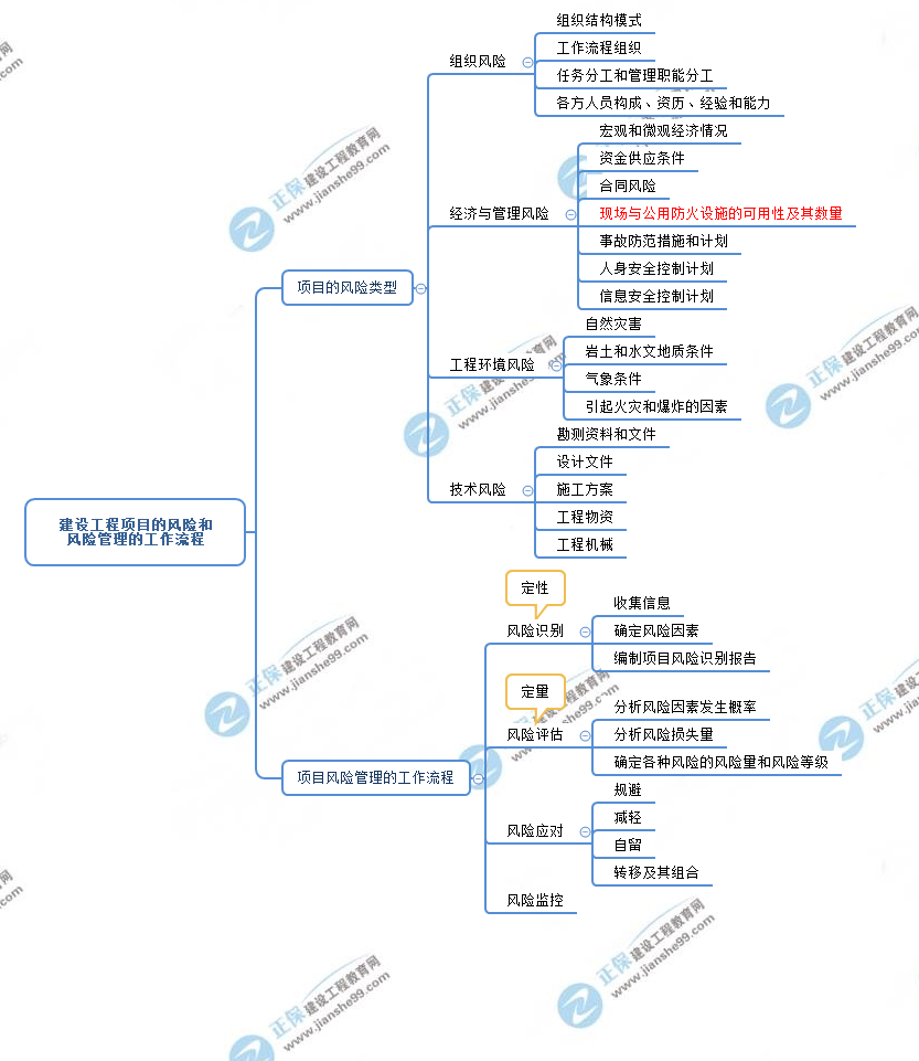 一級建造師思維導圖 一級建造師思維導圖