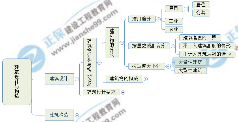 一級建造師思維導圖 一級建造師思維導圖