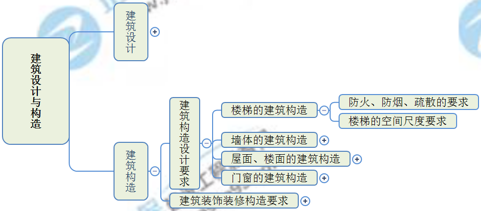 一級建造師思維導圖 一級建造師思維導圖