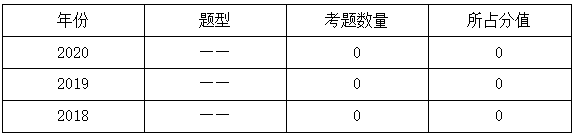 一級建造師分值 一級建造師分值