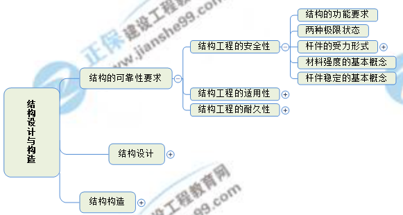 一級建造師思維導(dǎo)圖 一級建造師思維導(dǎo)圖