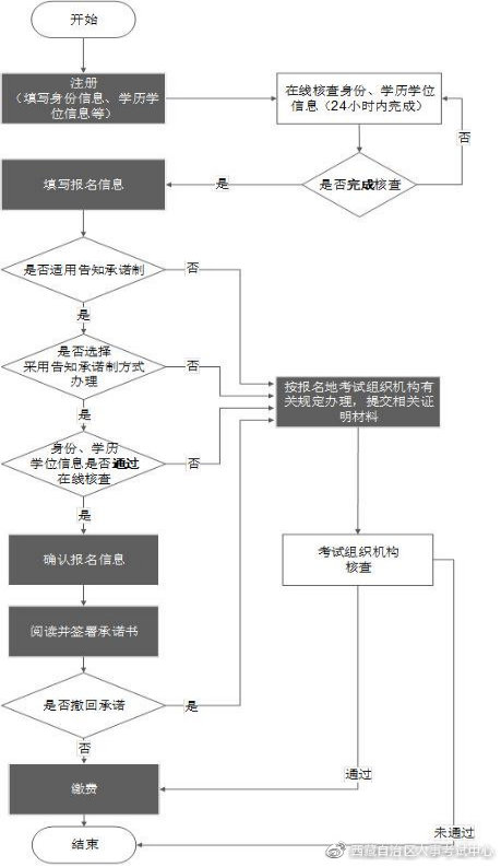 安全報(bào)名流程 安全報(bào)名流程
