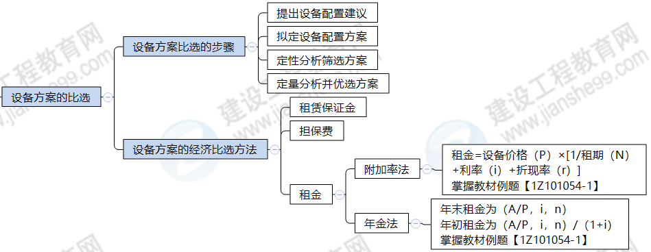 一建思維導(dǎo)圖 一建思維導(dǎo)圖
