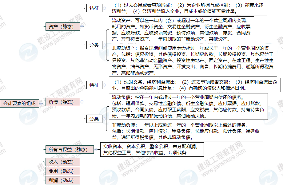 一建思維導(dǎo)圖 一建思維導(dǎo)圖