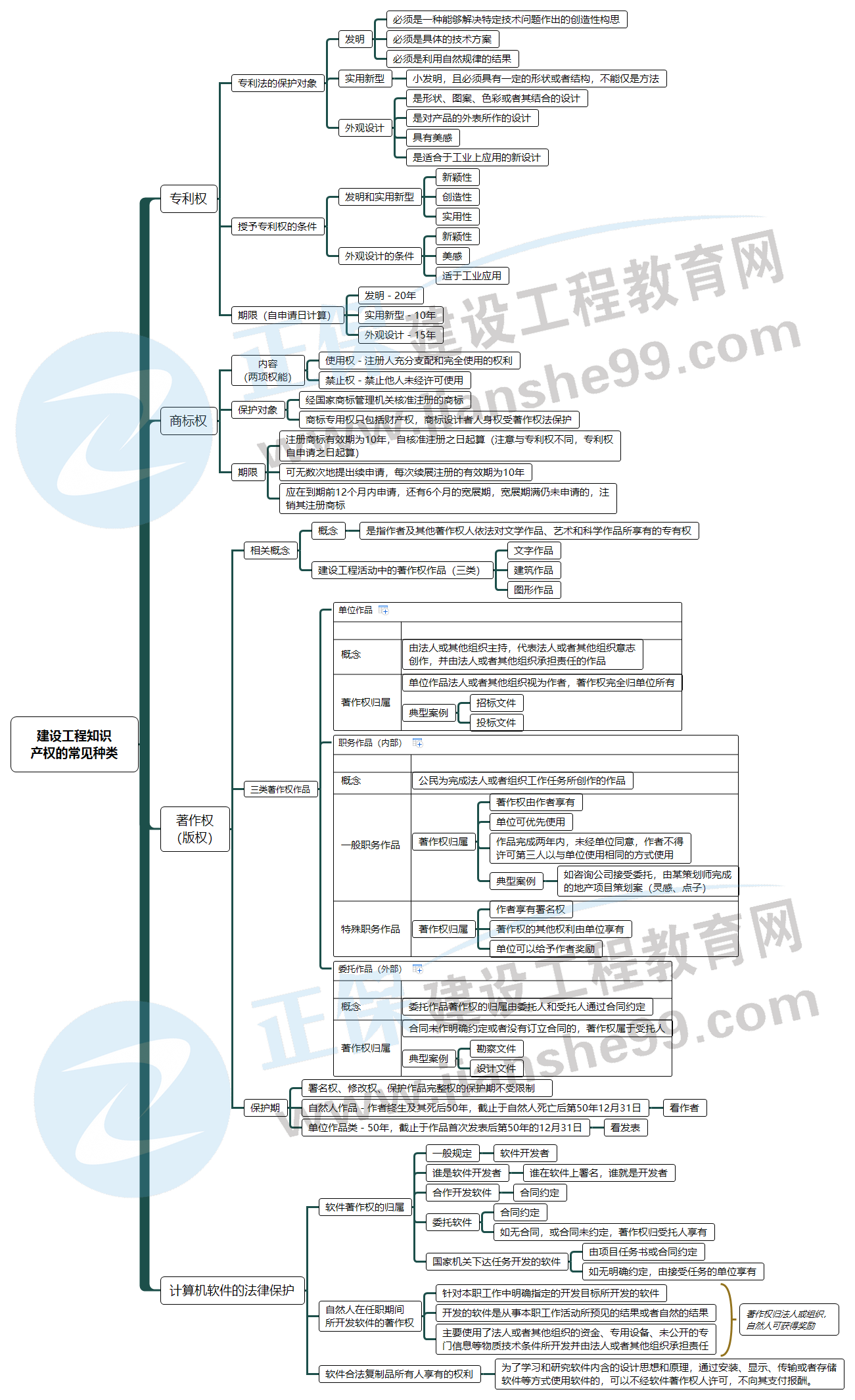 建設(shè)工程知識(shí)產(chǎn)權(quán)的常見(jiàn)種類(lèi) 建設(shè)工程知識(shí)產(chǎn)權(quán)的常見(jiàn)種類(lèi)