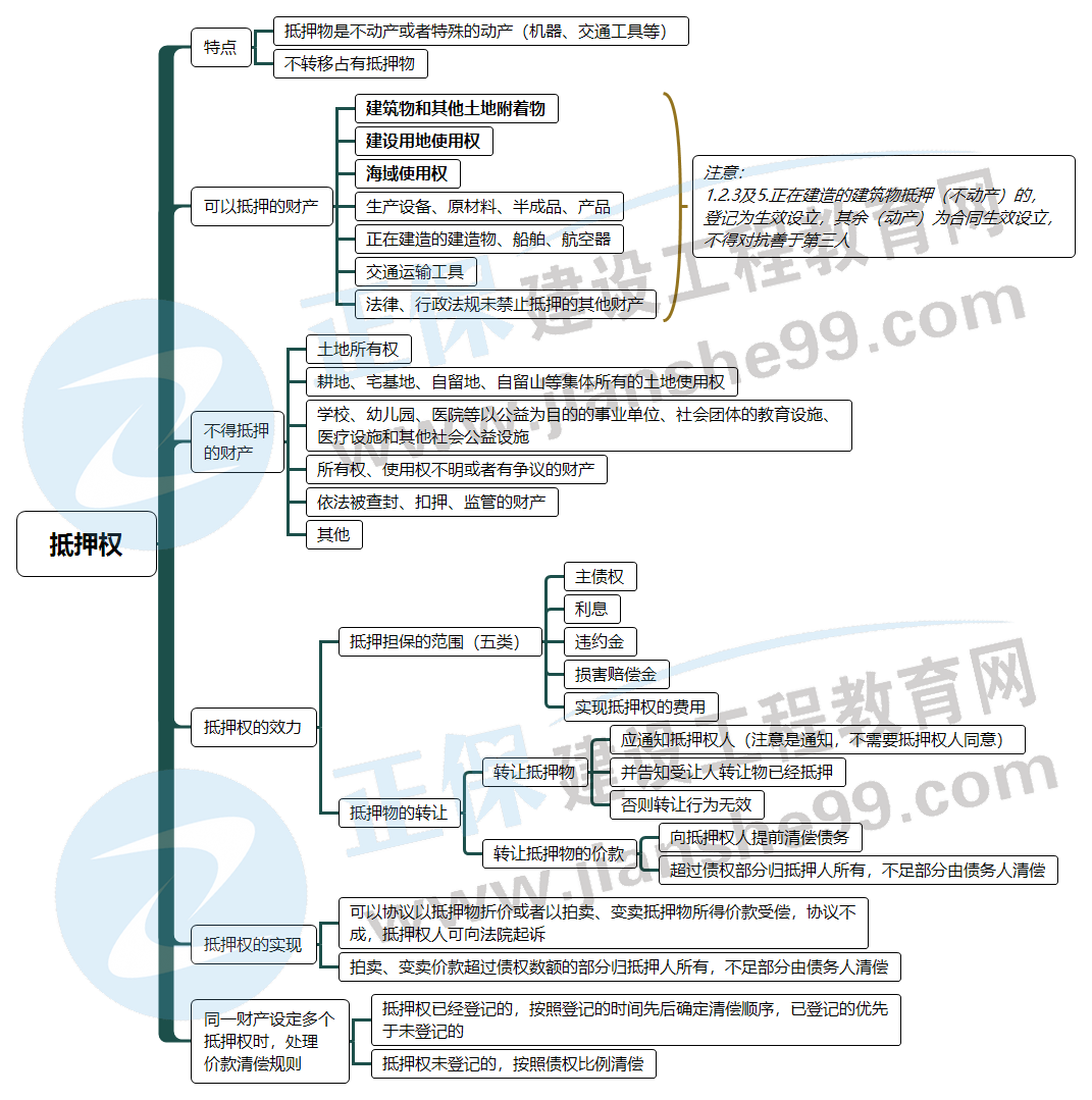抵押權(quán)的規(guī)定 抵押權(quán)的規(guī)定