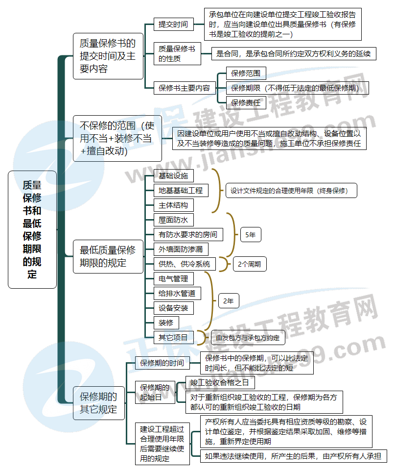 質(zhì)量保修書和最低保修期限的規(guī)定 質(zhì)量保修書和最低保修期限的規(guī)定