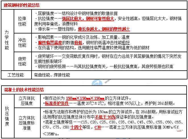 一建建筑實(shí)務(wù)考點(diǎn)匯總 一建建筑實(shí)務(wù)考點(diǎn)匯總