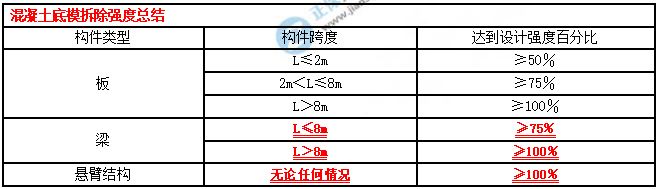 一建建筑實(shí)務(wù)考點(diǎn)匯總 一建建筑實(shí)務(wù)考點(diǎn)匯總