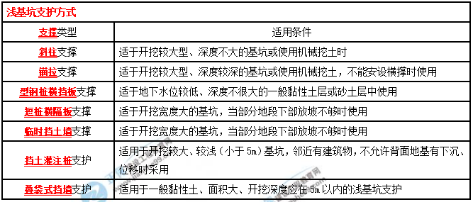 一建建筑實(shí)務(wù)考點(diǎn)匯總 一建建筑實(shí)務(wù)考點(diǎn)匯總