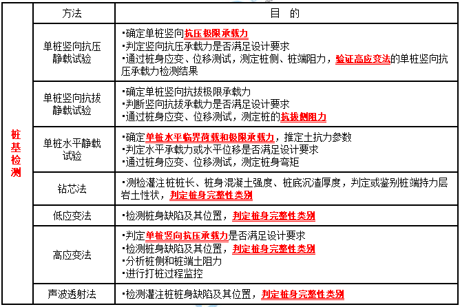 一建建筑實(shí)務(wù)考點(diǎn)匯總 一建建筑實(shí)務(wù)考點(diǎn)匯總