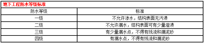 一建建筑實務(wù)考點匯總 一建建筑實務(wù)考點匯總