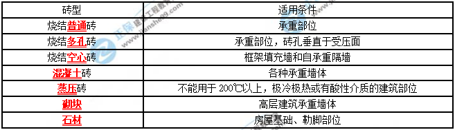 一建建筑實務(wù)考點匯總 一建建筑實務(wù)考點匯總