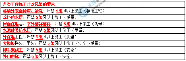 一建建筑實(shí)務(wù)考點(diǎn)匯總 一建建筑實(shí)務(wù)考點(diǎn)匯總