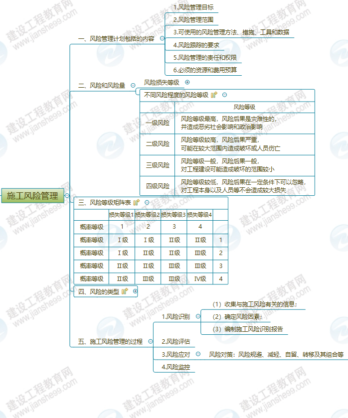 施工風(fēng)險(xiǎn)管理 施工風(fēng)險(xiǎn)管理