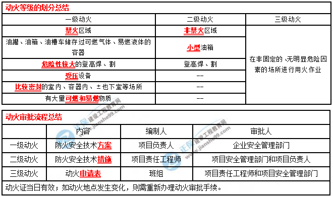 一建建筑實務考點匯總 一建建筑實務考點匯總