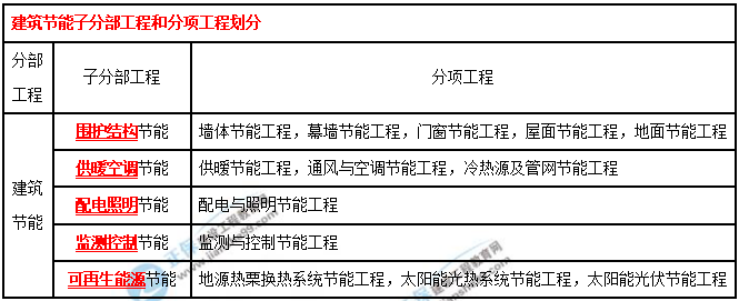 一建建筑實務(wù)考點匯總 一建建筑實務(wù)考點匯總