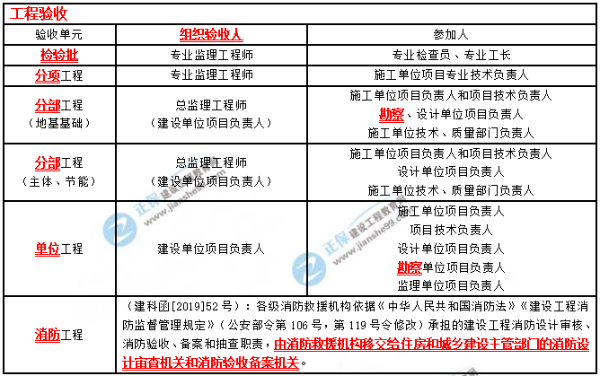 一建建筑實(shí)務(wù)考點(diǎn)匯總 一建建筑實(shí)務(wù)考點(diǎn)匯總