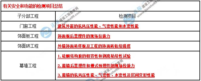 一建建筑實務考點匯總 一建建筑實務考點匯總