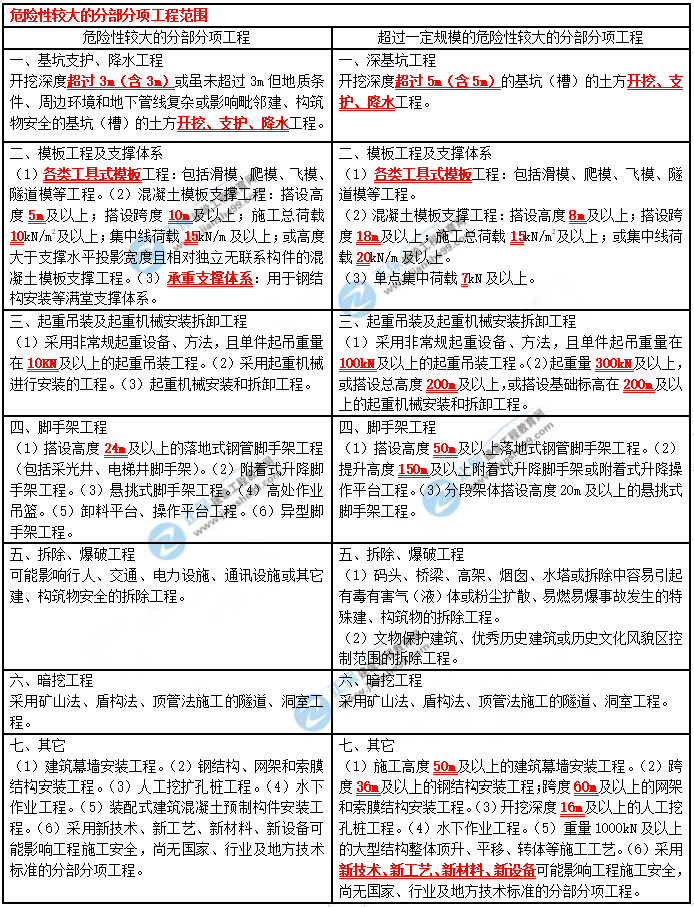 一建建筑實(shí)務(wù)考點(diǎn)匯總 一建建筑實(shí)務(wù)考點(diǎn)匯總