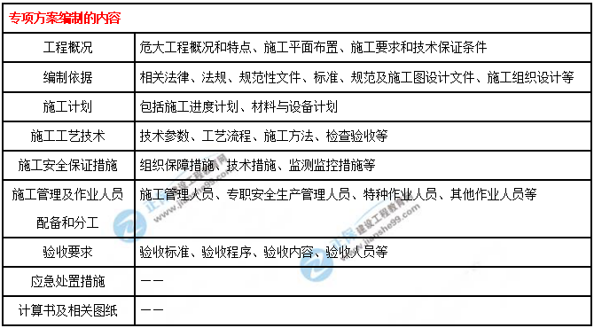 一建建筑實務考點匯總 一建建筑實務考點匯總