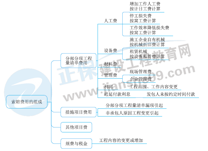 索賠與現(xiàn)場簽證 索賠與現(xiàn)場簽證
