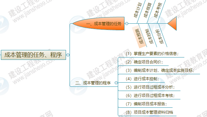 施工成本管理的任務(wù)和程序 施工成本管理的任務(wù)和程序