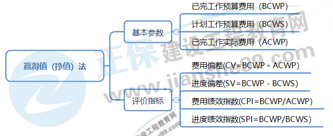 贏得值法 贏得值法