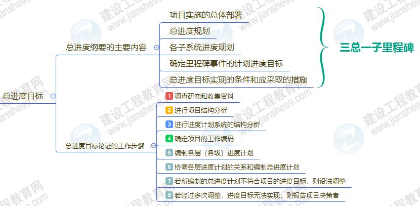 建設(shè)工程項目總進度目標(biāo)的論證 建設(shè)工程項目總進度目標(biāo)的論證