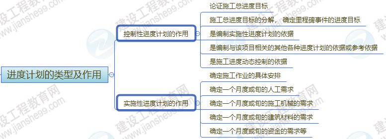 施工進(jìn)度計(jì)劃的類型及其作用 施工進(jìn)度計(jì)劃的類型及其作用