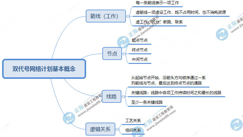 雙代號(hào)網(wǎng)絡(luò)計(jì)劃的基本概念 雙代號(hào)網(wǎng)絡(luò)計(jì)劃的基本概念