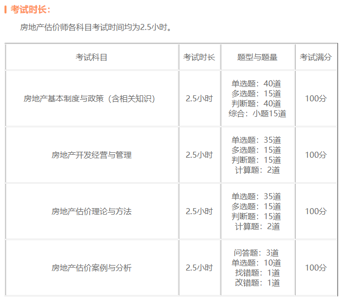 房地產(chǎn)估價(jià)師考試題型 房地產(chǎn)估價(jià)師考試題型