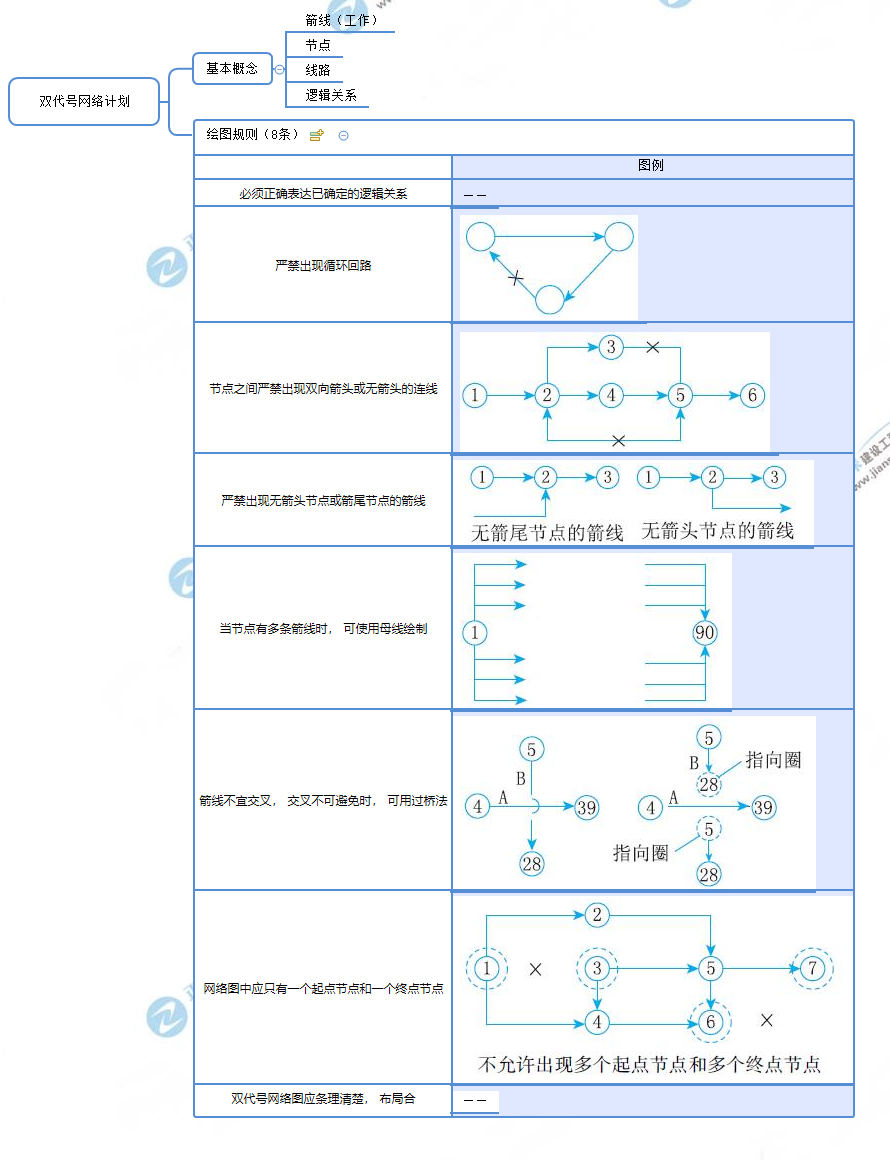 雙代號網(wǎng)絡計劃的繪圖規(guī)則 雙代號網(wǎng)絡計劃的繪圖規(guī)則
