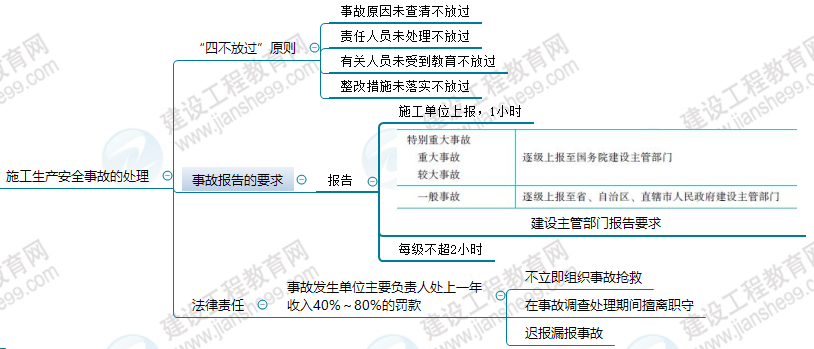 施工生產(chǎn)安全事故的處理 施工生產(chǎn)安全事故的處理