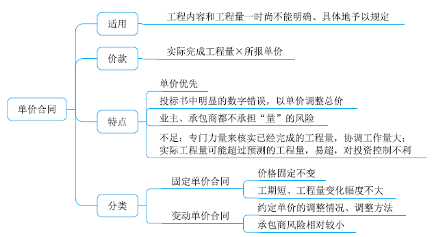單價(jià)合同 單價(jià)合同