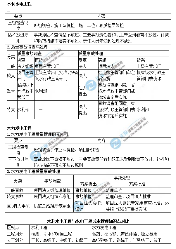 一建水利知識(shí)點(diǎn) 一建水利知識(shí)點(diǎn)