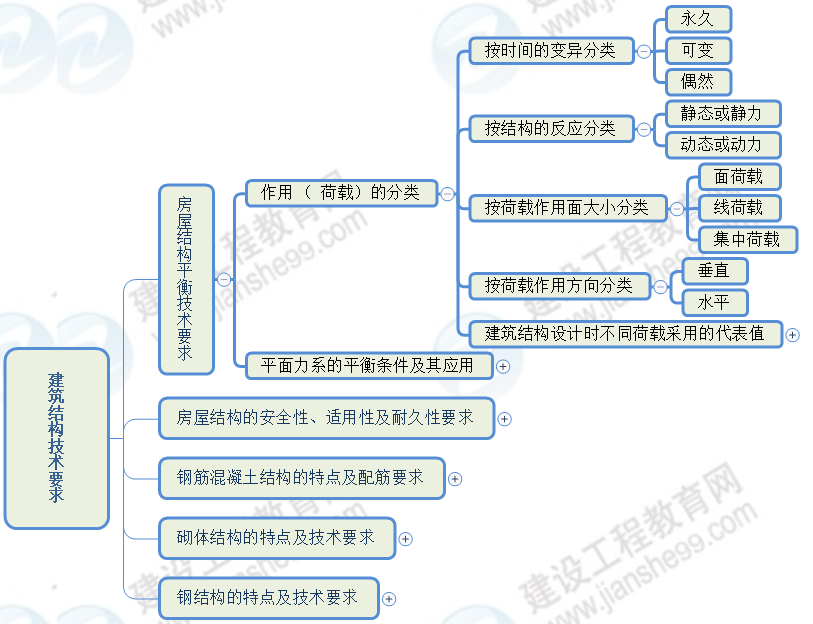 荷載的分類 荷載的分類