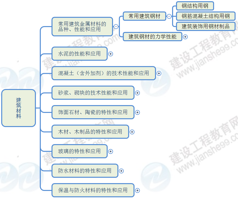 常用的建筑鋼材 常用的建筑鋼材