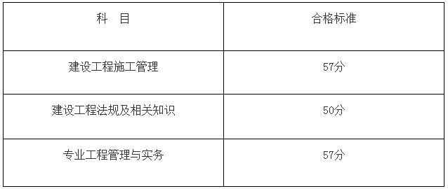 甘肅2021年二級建造師合格標準 甘肅2021年二級建造師合格標準