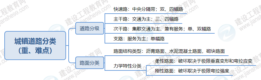 城鎮(zhèn)道路分類 城鎮(zhèn)道路分類