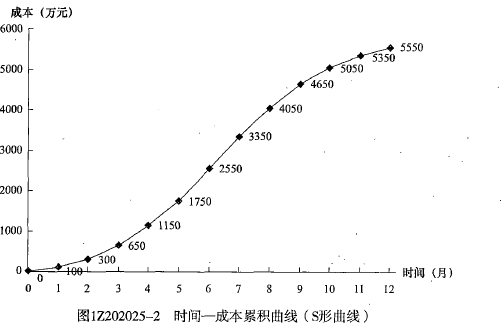 一建管理口訣 一建管理口訣