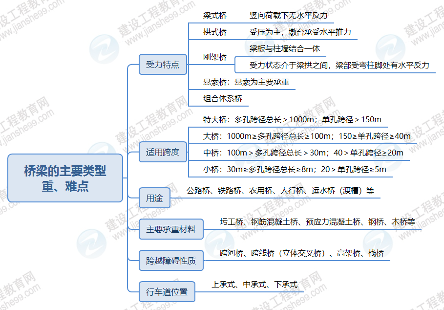 橋梁的主要類型 橋梁的主要類型