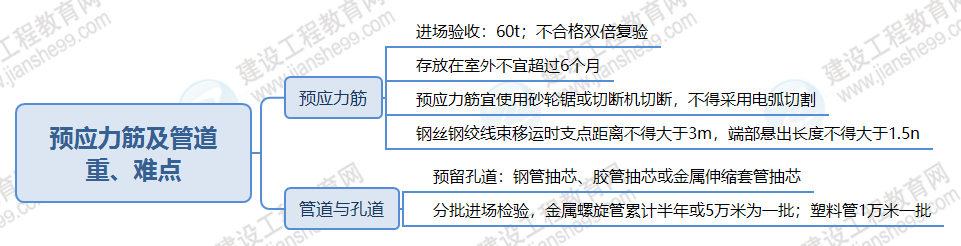 預(yù)應(yīng)力筋及管道 預(yù)應(yīng)力筋及管道