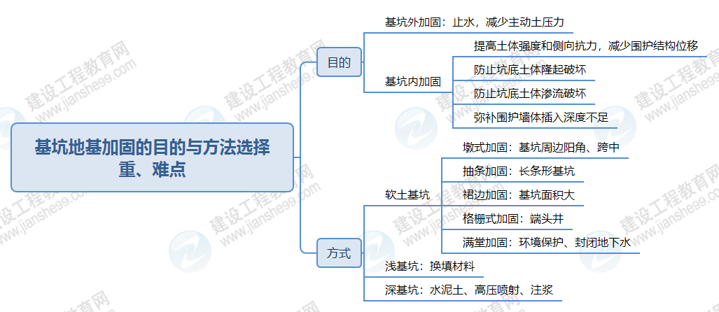 基坑地基加固的目的與方法選擇 基坑地基加固的目的與方法選擇