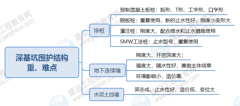 深基坑圍護(hù)結(jié)構(gòu) 深基坑圍護(hù)結(jié)構(gòu)