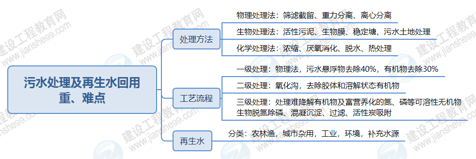 污水處理及再生水回用 污水處理及再生水回用
