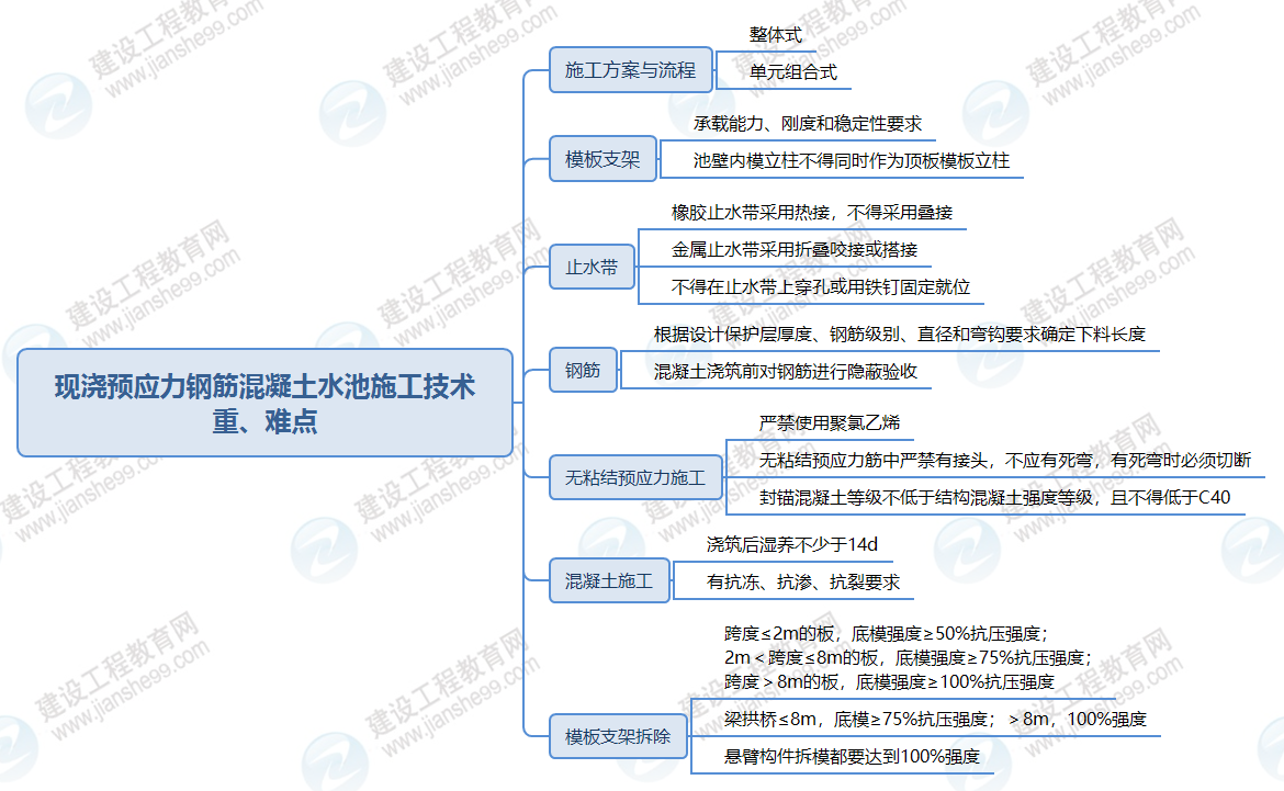 現(xiàn)澆預(yù)應(yīng)力鋼筋混凝土水池施工技術(shù) 現(xiàn)澆預(yù)應(yīng)力鋼筋混凝土水池施工技術(shù)