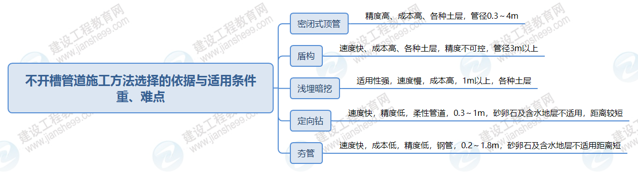不開槽管道施工方法選擇的依據(jù)與適用條件 不開槽管道施工方法選擇的依據(jù)與適用條件